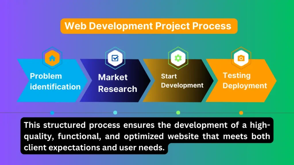 Web development Project Process Xantatech