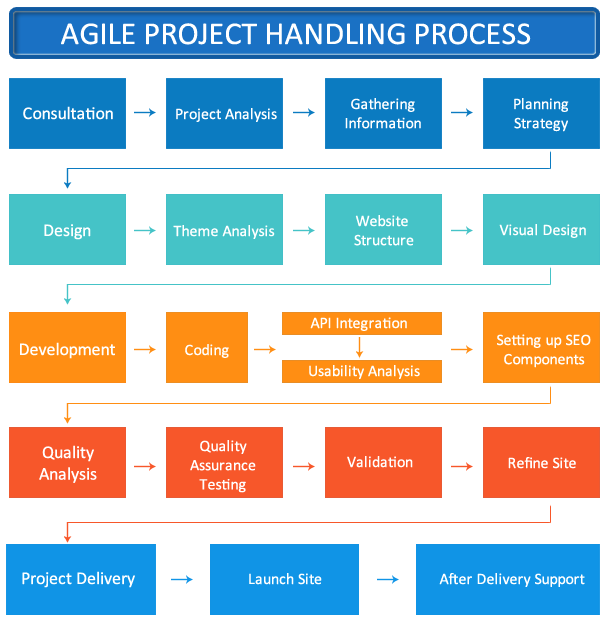 The web development project process involves several key stages to ensure the creation of a functional, visually appealing, and user-friendly website.